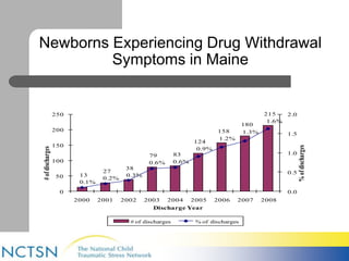 Newborns Experiencing Drug Withdrawal 
Symptoms in Maine 
13 
27 
38 
79 83 
124 
158 
180 
215 
0.1% 
0.2% 
0.3% 
0.6% 0.6% 
0.9% 
1.2% 
1.3% 
1.6% 
2.0 
1.5 
1.0 
0.5 
0.0 
250 
200 
150 
100 
50 
0 
2000 2001 2002 2003 2004 2005 2006 2007 2008 
% of discharges 
# of discharges 
Discharge Year 
# of discharges % of discharges 
 