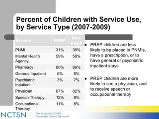 Percent of Children with Service Use, 
by Service Type (2007-2009) 
Service PREP 
Non- 
PREP 
PNMI 31% 39% 
Mental Health 
59% 58% 
Agency 
Pharmacy 80% 86% 
General Inpatient 5% 8% 
Psychiatric 
3% 7% 
Inpatient 
Physician 87% 82% 
Speech Therapy 12% 9% 
Occupational 
11% 8% 
Therapy 
 PREP children are less 
likely to be placed in PNMIs, 
have a prescription, or to 
have general or psychiatric 
inpatient stays 
 PREP children are more 
likely to see a physician, and 
to receive speech or 
occupational therapy 
 