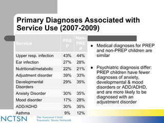 Primary Diagnoses Associated with 
Service Use (2007-2009) 
Service 
PRE 
P 
Non- 
PRE 
P 
Upper resp. infection 43% 44% 
Ear infection 27% 28% 
Nutritional/metabolic 22% 21% 
Adjustment disorder 39% 33% 
Developmental 
29% 35% 
Disorders 
Anxiety Disorder 30% 35% 
Mood disorder 17% 28% 
ADD/ADHD 30% 35% 
Asthma 9% 12% 
 Medical diagnoses for PREP 
and non-PREP children are 
similar 
 Psychiatric diagnosis differ: 
PREP children have fewer 
diagnoses of anxiety, 
developmental & mood 
disorders or ADD/ADHD, 
and are more likely to be 
diagnosed with an 
adjustment disorder 
 