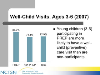 Well-Child Visits, Ages 3-6 (2007) 
85.7% 
71.4% 72.9% 
PREP Non-PREP Total 
 Young children (3-6) 
participating in 
PREP are more 
likely to have a well-child 
(preventive) 
care visit than are 
non-participants. 
 