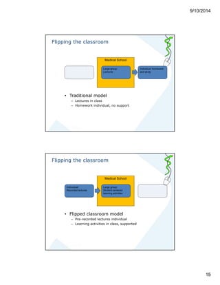 9/10/2014 
15 
Flipping the classroom 
Medical School 
Large group: 
Lectures 
• Traditional model 
– Lectures in class 
– Homework individual, no support 
Individual: homework 
and study 
Flipping the classroom 
Medical School 
Large group: 
Student centered 
learning activities 
Indivudual: 
Recorded lectures 
• Flipped classroom model 
– Pre-recorded lectures individual 
– Learning activities in class, supported 
 