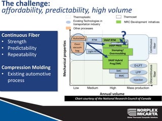 The challenge:
affordability, predictability, high volume
Chart courtesy of the National Research Council of Canada
Continuous Fiber
• Strength
• Predictability
• Repeatability
Compression Molding
• Existing automotive
process
?
 