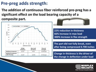 Pre-preg adds strength:
The addition of continuous fiber reinforced pre-preg has a
significant effect on the load bearing capacity of a
composite part.
22% reduction in thickness
66% increase in max load
300% increase in flex strength
Change in thickness is the driver of
the change in deflection under load
The part did not fully break, even
after being compressed 0.700 inches
 