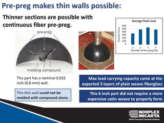 This part has a nominal 0.032
inch (0.8 mm) wall.
This thin wall could not be
molded with compound alone.
Pre-preg makes thin walls possible:
Thinner sections are possible with
continuous fiber pre-preg.
Max load carrying capacity came at the
expected 3 layers of plain weave fiberglass
This 6 inch part did not require a more
expensive satin weave to properly form
 