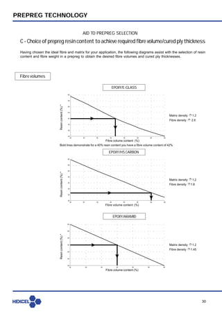 Prepreg technology[1] | PDF