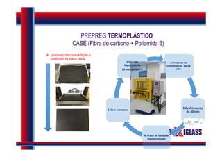 PREPREG TERMOPLÁSTICO
CASE (Fibra de carbono + Poliamida 6)
 processo de consolidação e
obtenção da placa plana
2.Processo de
consolidação de 20
min
3.Resfriamento
de 40 min
4. Prazo de Validade
Indeterminado
5. Sem autoclave
1.Ciclo de
Aquecimento
30 min até 240oC
 