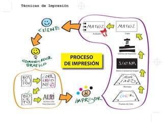 Técnicas de Impresión
Archivo Listo
Para Impresión Pruebas de Color
Montajes
Matriz-Contiene la imagen
Sistema de Impresión
CopiaAcabados
PROCESO
DE IMPRESIÓN
 