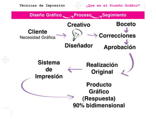 Técnicas de Impresión ¿Que es el Diseño Gráfico?
 