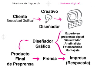 Técnicas de Impresión Proceso digital
 