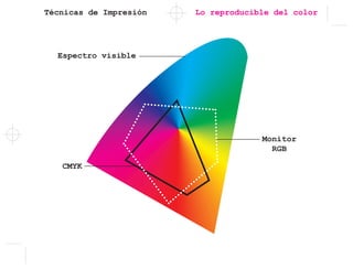 Técnicas de Impresión Lo reproducible del color
Espectro visible
Monitor
RGB
CMYK
 