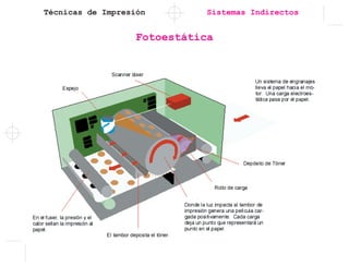 Técnicas de Impresión Sistemas Indirectos
Fotoestática
 