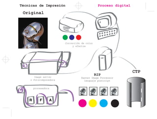 Técnicas de Impresión Proceso digital
Original
RIP
Raster Image Processor
lenguaje postcript
Image setter
o Fotocomponedora
procesadora
Corrección de color
y efectos
CTP
 