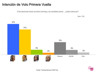 Encuesta Presidencial 2009 Time PPT