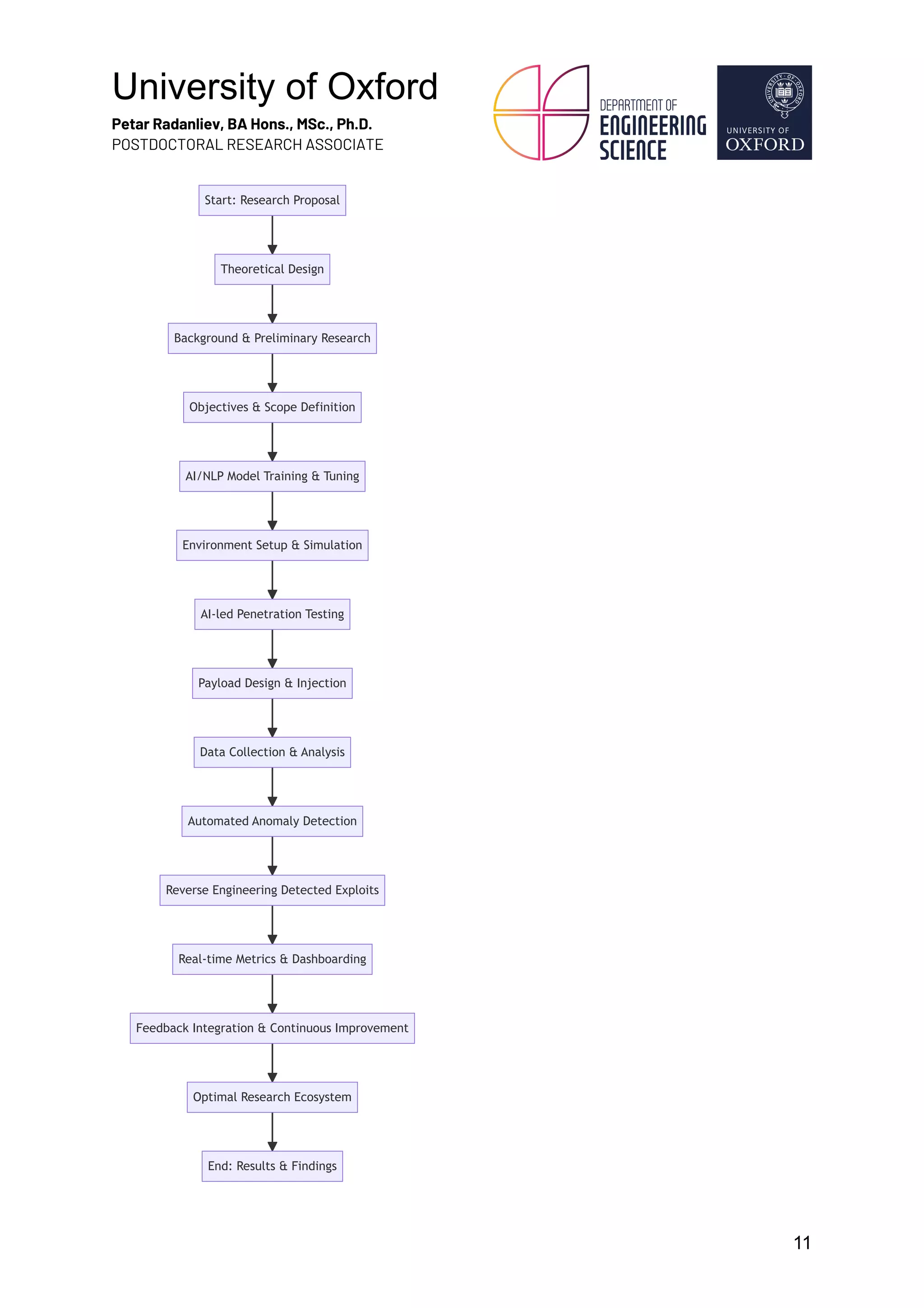 University of Oxford
Petar Radanliev, BA Hons., MSc., Ph.D.
POSTDOCTORAL RESEARCH ASSOCIATE
11
Start: Research Proposal
Theoretical Design
Background & Preliminary Research
Objectives & Scope Definition
AI/NLP Model Training & Tuning
Environment Setup & Simulation
AI-led Penetration Testing
Payload Design & Injection
Data Collection & Analysis
Automated Anomaly Detection
Reverse Engineering Detected Exploits
Real-time Metrics & Dashboarding
Feedback Integration & Continuous Improvement
Optimal Research Ecosystem
End: Results & Findings
 