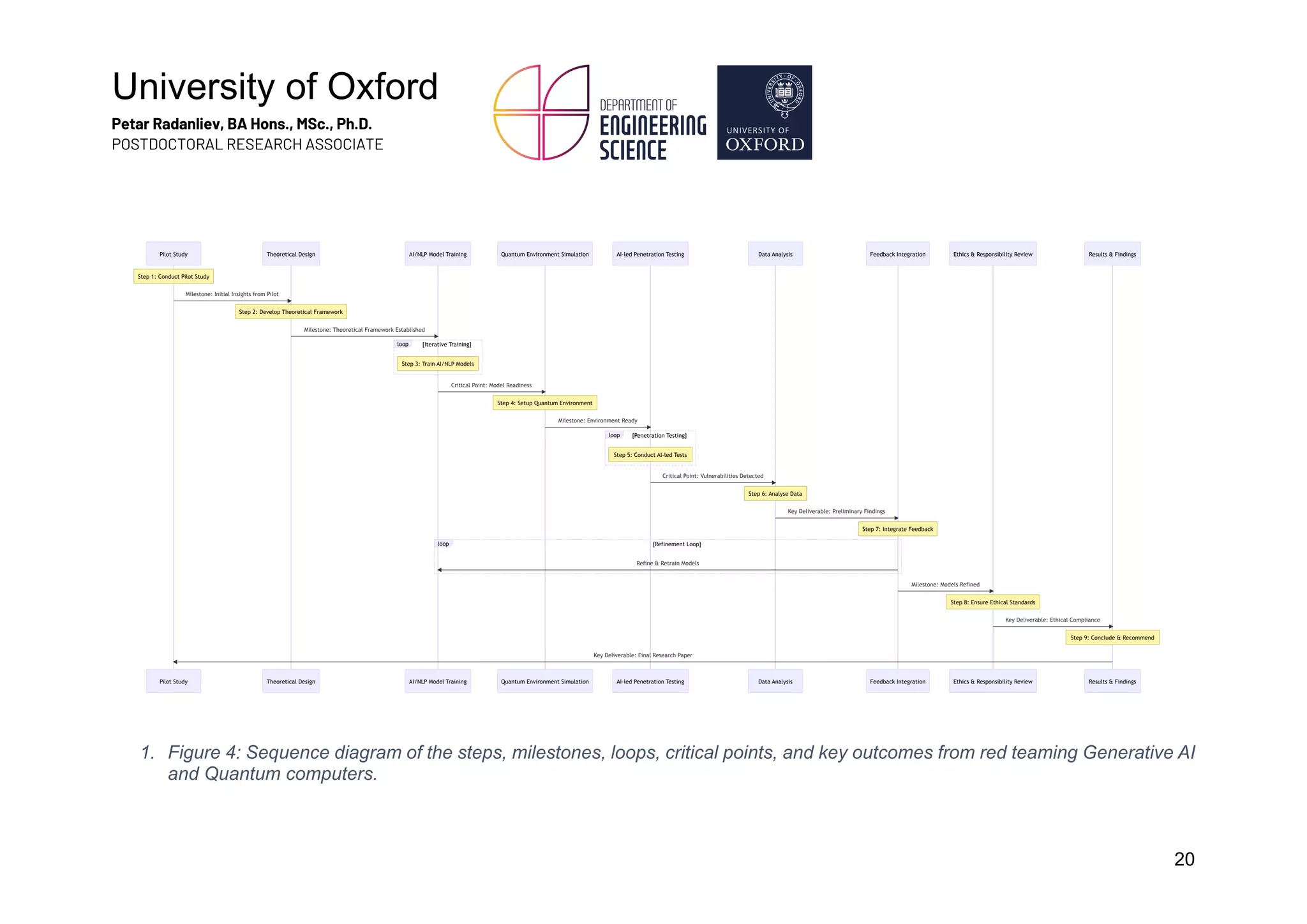University of Oxford
Petar Radanliev, BA Hons., MSc., Ph.D.
POSTDOCTORAL RESEARCH ASSOCIATE
20
1. Figure 4: Sequence diagram of the steps, milestones, loops, critical points, and key outcomes from red teaming Generative AI
and Quantum computers.
Results & Findings
Ethics & Responsibility Review
Feedback Integration
Data Analysis
AI-led Penetration Testing
Quantum Environment Simulation
AI/NLP Model Training
Theoretical Design
Pilot Study
Results & Findings
Ethics & Responsibility Review
Feedback Integration
Data Analysis
AI-led Penetration Testing
Quantum Environment Simulation
AI/NLP Model Training
Theoretical Design
Pilot Study
Step 1: Conduct Pilot Study
Step 2: Develop Theoretical Framework
Step 3: Train AI/NLP Models
loop [Iterative Training]
Step 4: Setup Quantum Environment
Step 5: Conduct AI-led Tests
loop [Penetration Testing]
Step 6: Analyse Data
Step 7: Integrate Feedback
loop [Refinement Loop]
Step 8: Ensure Ethical Standards
Step 9: Conclude & Recommend
Milestone: Initial Insights from Pilot
Milestone: Theoretical Framework Established
Critical Point: Model Readiness
Milestone: Environment Ready
Critical Point: Vulnerabilities Detected
Key Deliverable: Preliminary Findings
Refine & Retrain Models
Milestone: Models Refined
Key Deliverable: Ethical Compliance
Key Deliverable: Final Research Paper
 
