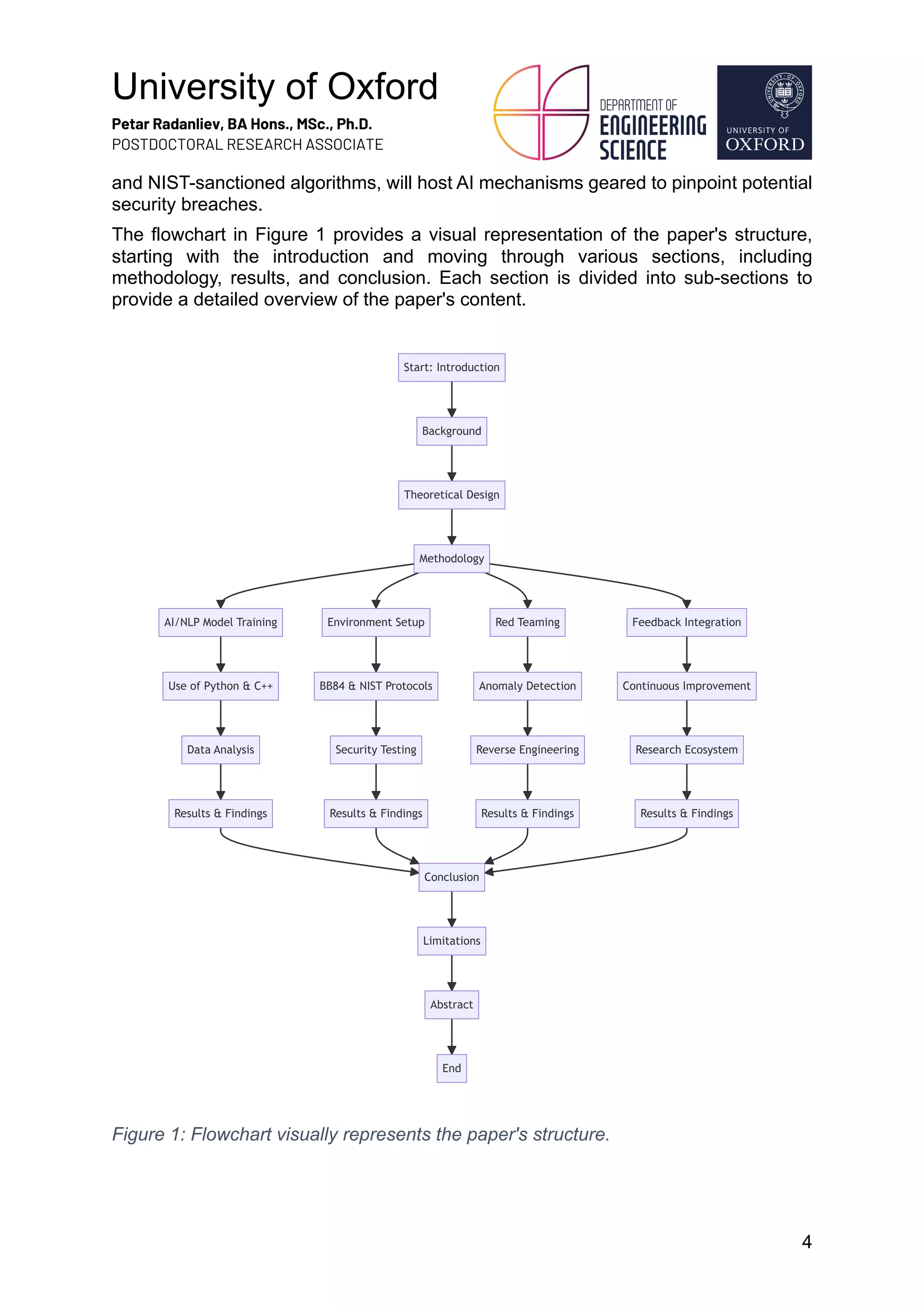 University of Oxford
Petar Radanliev, BA Hons., MSc., Ph.D.
POSTDOCTORAL RESEARCH ASSOCIATE
4
and NIST-sanctioned algorithms, will host AI mechanisms geared to pinpoint potential
security breaches.
The flowchart in Figure 1 provides a visual representation of the paper's structure,
starting with the introduction and moving through various sections, including
methodology, results, and conclusion. Each section is divided into sub-sections to
provide a detailed overview of the paper's content.
Figure 1: Flowchart visually represents the paper's structure.
Start: Introduction
Background
Theoretical Design
Methodology
AI/NLP Model Training Environment Setup Red Teaming Feedback Integration
Use of Python & C++ BB84 & NIST Protocols Anomaly Detection Continuous Improvement
Data Analysis Security Testing Reverse Engineering Research Ecosystem
Results & Findings Results & Findings Results & Findings Results & Findings
Conclusion
Limitations
Abstract
End
 