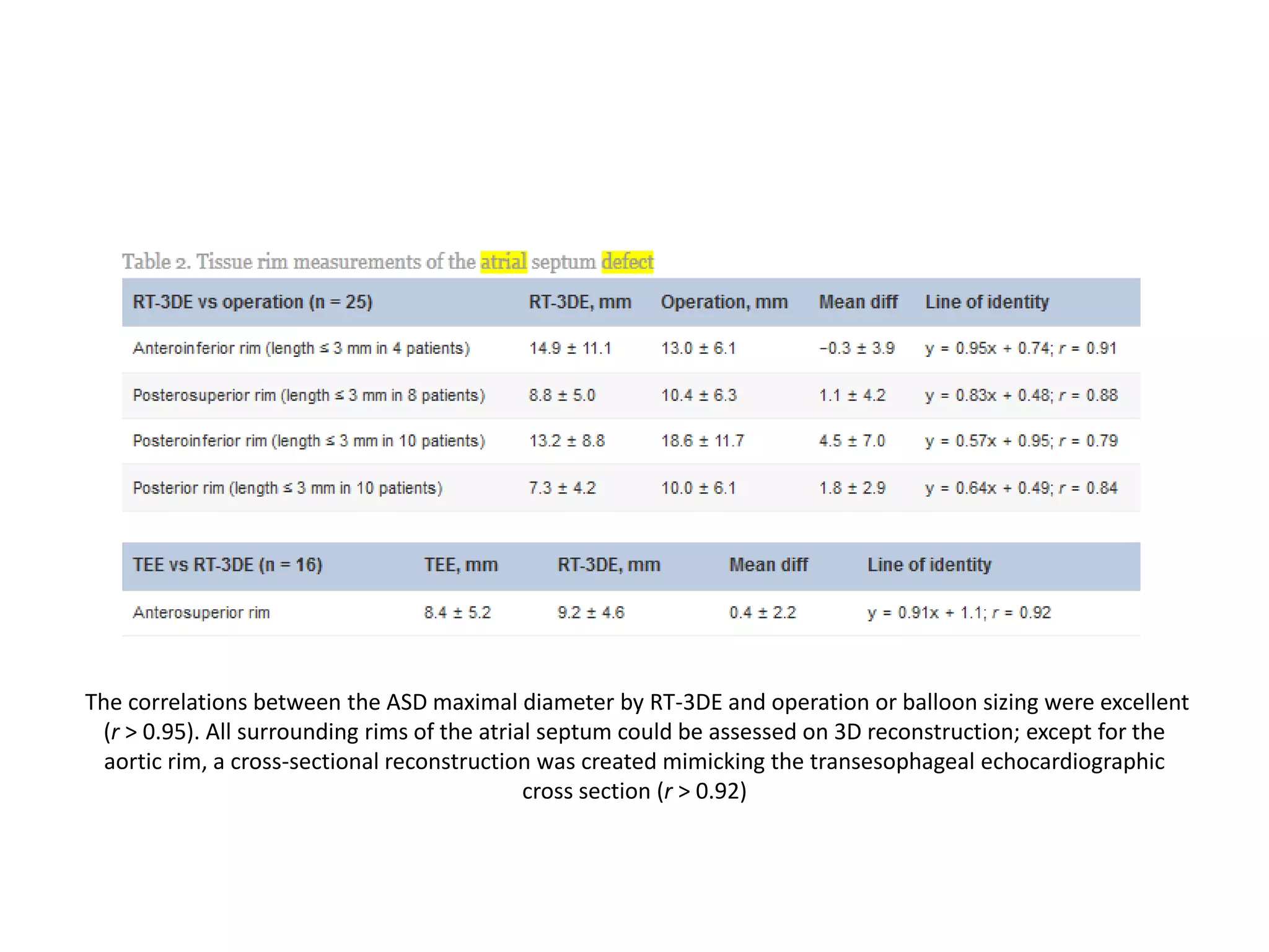 The correlations between the ASD maximal diameter by RT-3DE and operation or balloon sizing were excellent
(r > 0.95). All surrounding rims of the atrial septum could be assessed on 3D reconstruction; except for the
aortic rim, a cross-sectional reconstruction was created mimicking the transesophageal echocardiographic
cross section (r > 0.92)
 