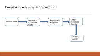 Graphical view of steps in Tokenization :



                  Removal of       Replacing n   Using
Stream of text.                                   spaces as
                  punctuation      by Spaces
                  marks                           delimiter




                                                   Tokens
                                                   (words)
 