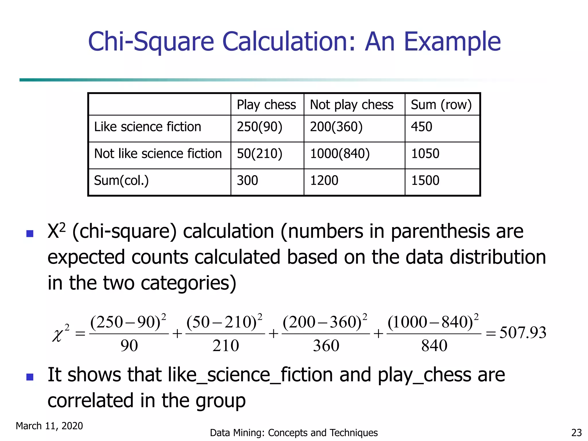 March 11, 2020
Data Mining: Concepts and Techniques 23
Chi-Square Calculation: An Example
 Χ2 (chi-square) calculation (numbers in parenthesis are
expected counts calculated based on the data distribution
in the two categories)
 It shows that like_science_fiction and play_chess are
correlated in the group
93.507
840
)8401000(
360
)360200(
210
)21050(
90
)90250( 2222
2









Play chess Not play chess Sum (row)
Like science fiction 250(90) 200(360) 450
Not like science fiction 50(210) 1000(840) 1050
Sum(col.) 300 1200 1500
 