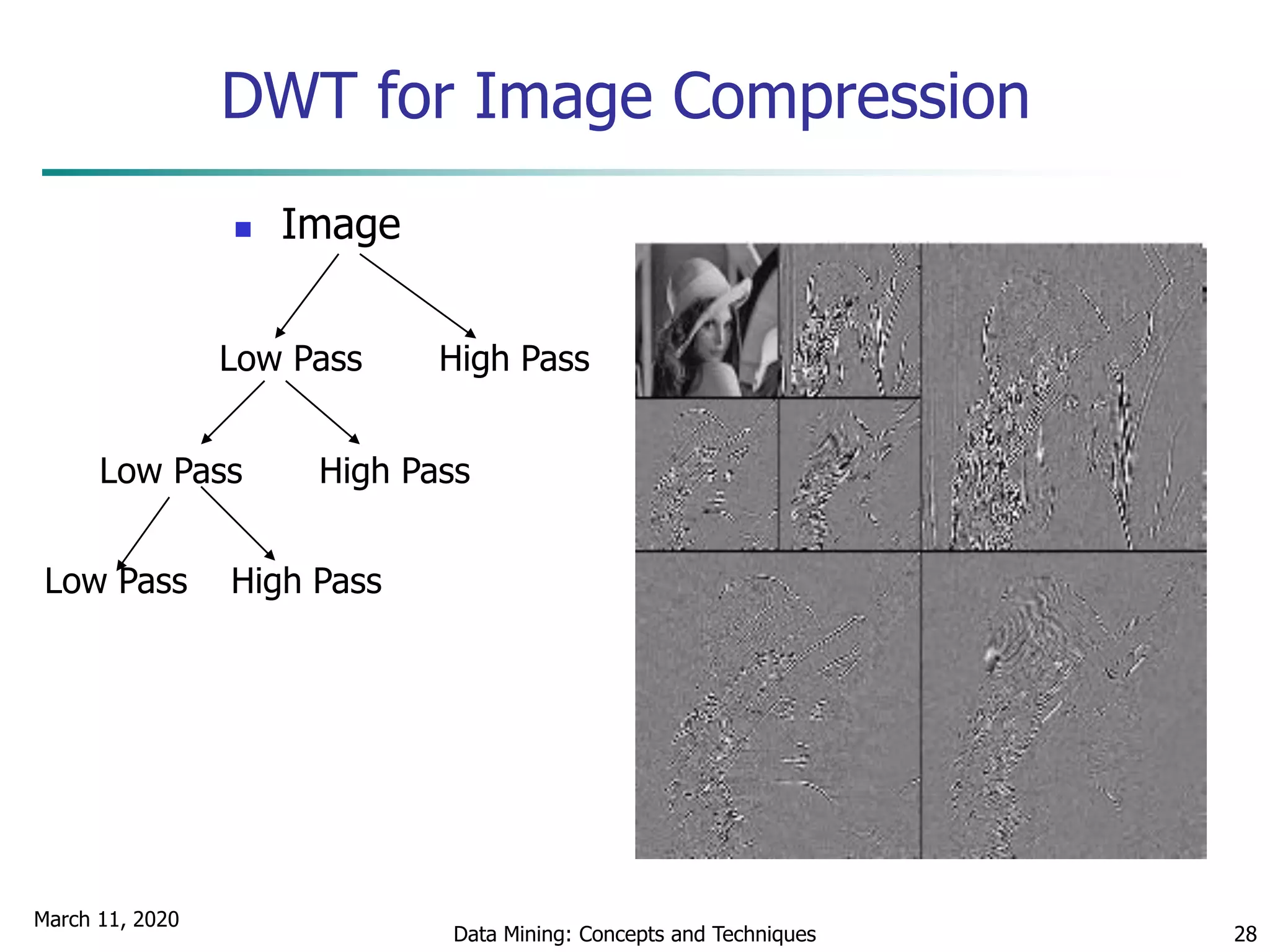 March 11, 2020
Data Mining: Concepts and Techniques 28
DWT for Image Compression
 Image
Low Pass High Pass
Low Pass High Pass
Low Pass High Pass
 