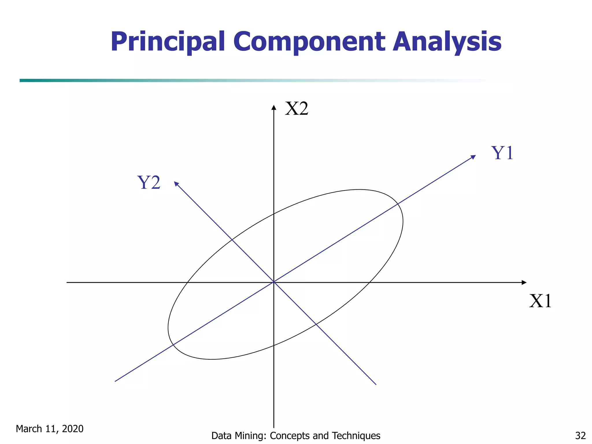 March 11, 2020
Data Mining: Concepts and Techniques 32
X1
X2
Y1
Y2
Principal Component Analysis
 