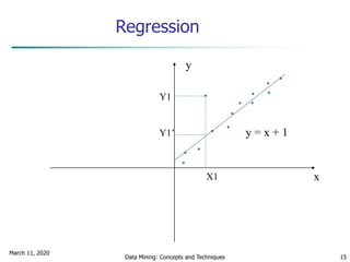 March 11, 2020
Data Mining: Concepts and Techniques 15
Regression
x
y
y = x + 1
X1
Y1
Y1’
 