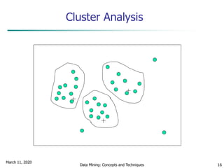 March 11, 2020
Data Mining: Concepts and Techniques 16
Cluster Analysis
 