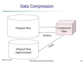 March 11, 2020
Data Mining: Concepts and Techniques 30
Data Compression
Original Data Compressed
Data
lossless
Original Data
Approximated
 
