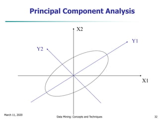 March 11, 2020
Data Mining: Concepts and Techniques 32
X1
X2
Y1
Y2
Principal Component Analysis
 