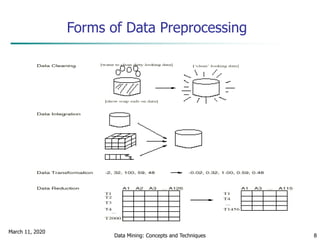 March 11, 2020
Data Mining: Concepts and Techniques 8
Forms of Data Preprocessing
 