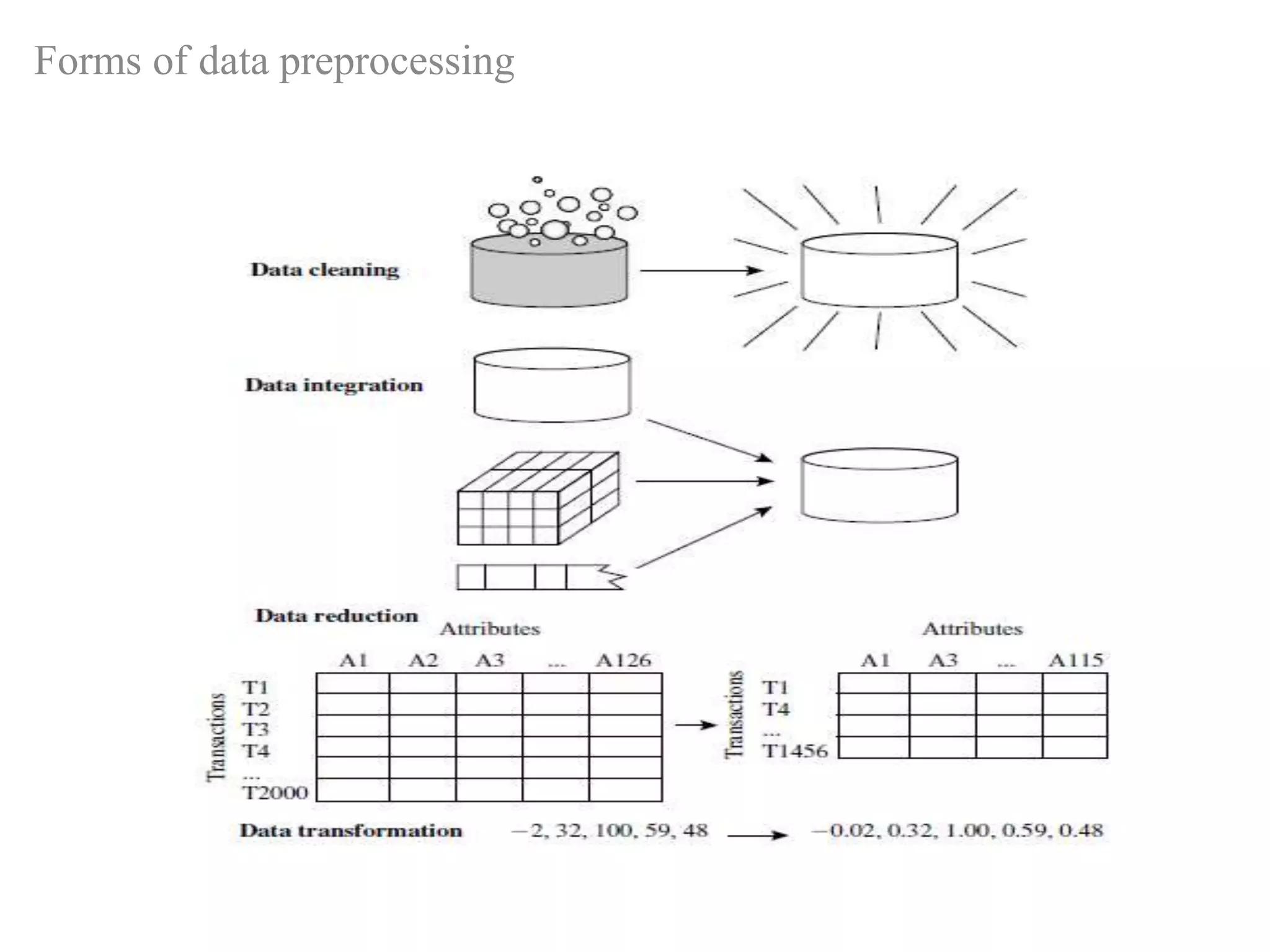 Data Preprocessing | PPTX