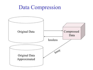 Data Compression
Original Data Compressed
Data
lossless
Original Data
Approximated
 