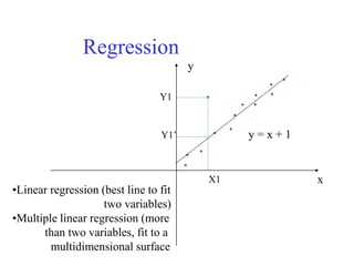 Regression
x
y
y = x + 1
X1
Y1
Y1’
•Linear regression (best line to fit
two variables)
•Multiple linear regression (more
than two variables, fit to a
multidimensional surface
 