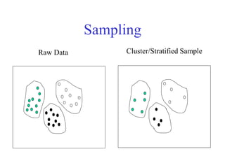 Sampling
Raw Data Cluster/Stratified Sample
 