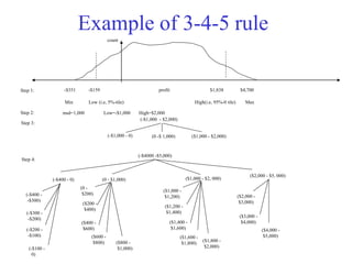 Example of 3-4-5 rule
(-$4000 -$5,000)
(-$400 - 0)
(-$400 -
-$300)
(-$300 -
-$200)
(-$200 -
-$100)
(-$100 -
0)
(0 - $1,000)
(0 -
$200)
($200 -
$400)
($400 -
$600)
($600 -
$800) ($800 -
$1,000)
($2,000 - $5, 000)
($2,000 -
$3,000)
($3,000 -
$4,000)
($4,000 -
$5,000)
($1,000 - $2, 000)
($1,000 -
$1,200)
($1,200 -
$1,400)
($1,400 -
$1,600)
($1,600 -
$1,800)
($1,800 -
$2,000)
msd=1,000 Low=-$1,000 High=$2,000
Step 2:
Step 4:
Step 1: -$351 -$159 profit $1,838 $4,700
Min Low (i.e, 5%-tile) High(i.e, 95%-0 tile) Max
count
(-$1,000 - $2,000)
(-$1,000 - 0) (0 -$ 1,000)
Step 3:
($1,000 - $2,000)
 