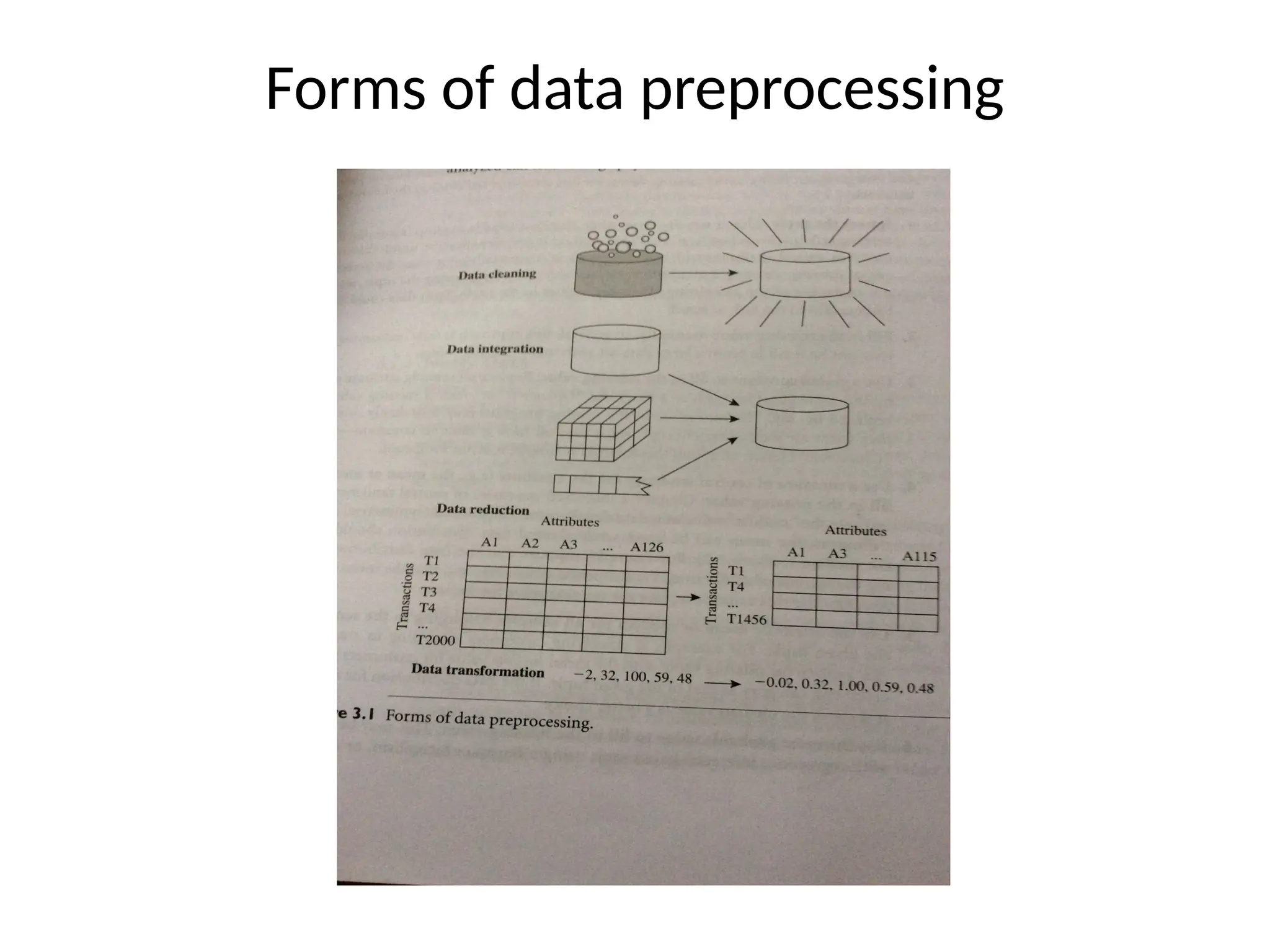 Forms of data preprocessing
 