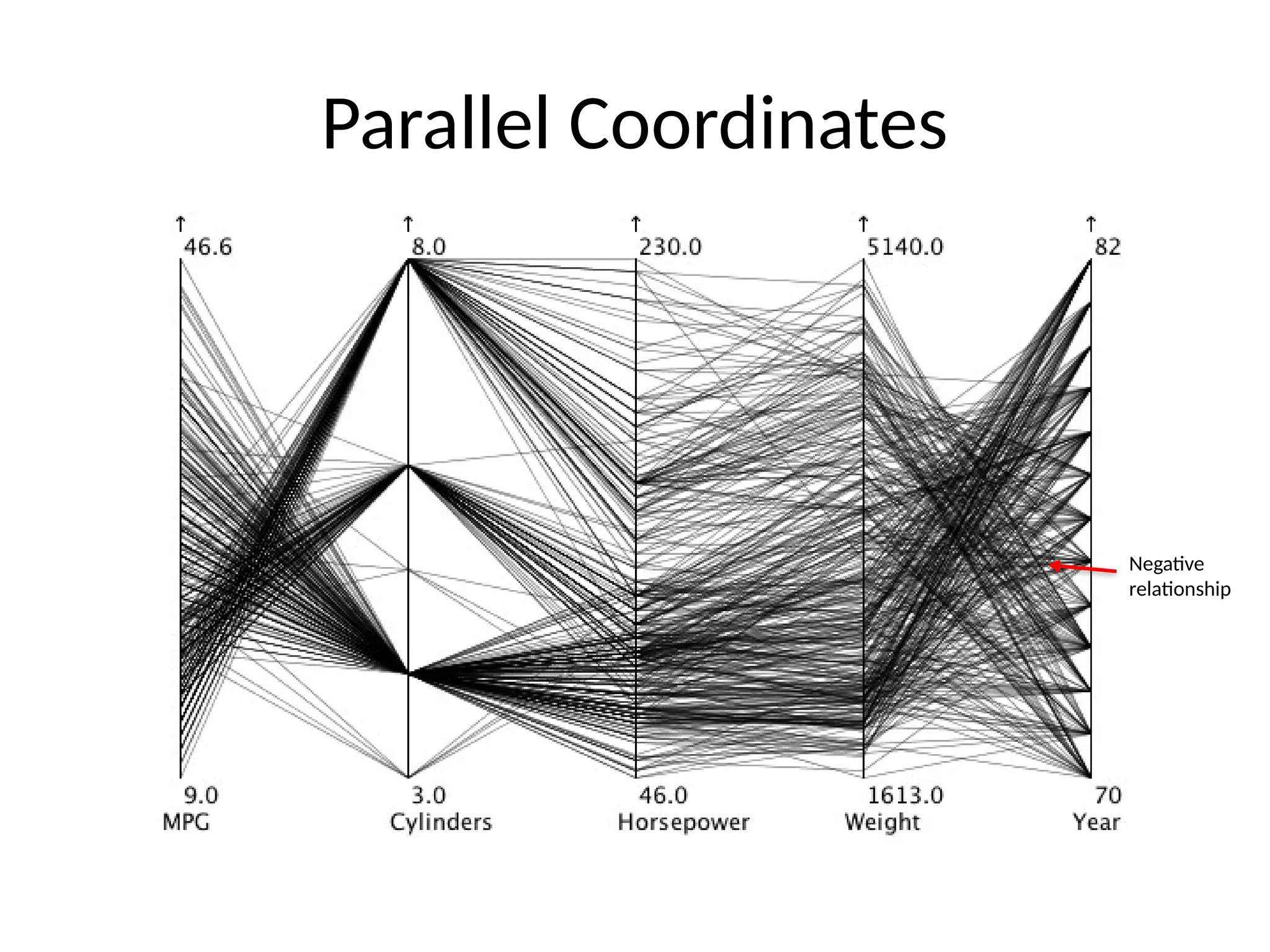 Parallel Coordinates
Negative
relationship
 