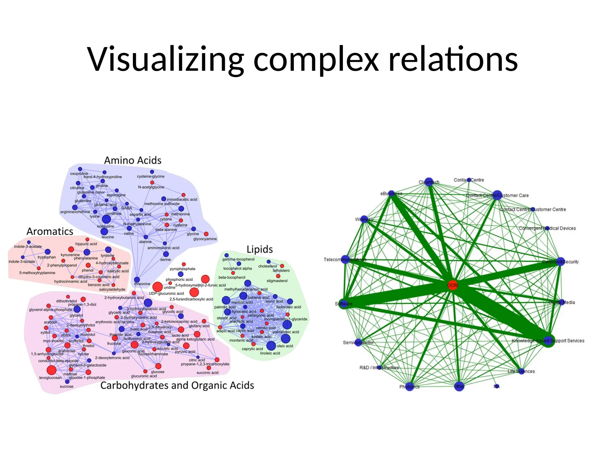 Visualizing complex relations
 
