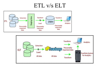 ETL v/s ELT
 