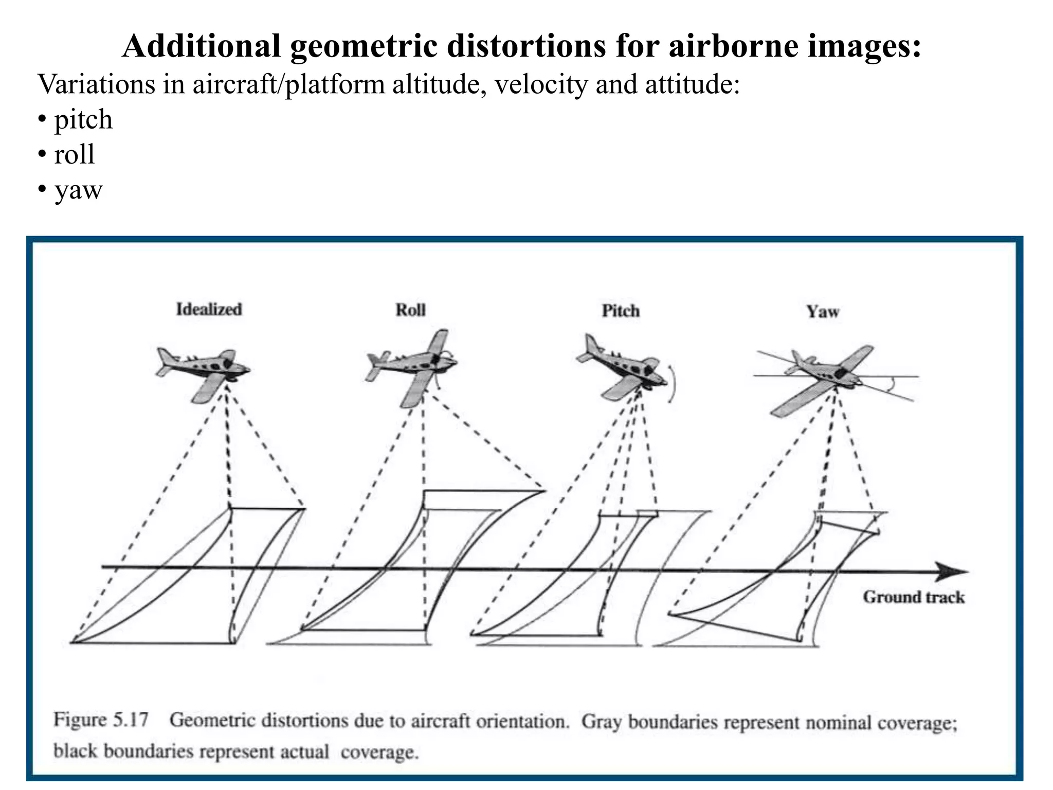 Additional geometric distortions for airborne images:
Variations in aircraft/platform altitude, velocity and attitude:
• pitch
• roll
• yaw
 