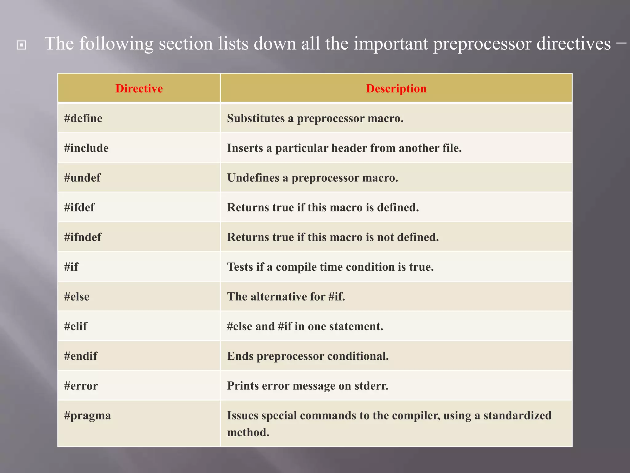  The following section lists down all the important preprocessor directives −
Directive Description
#define Substitutes a preprocessor macro.
#include Inserts a particular header from another file.
#undef Undefines a preprocessor macro.
#ifdef Returns true if this macro is defined.
#ifndef Returns true if this macro is not defined.
#if Tests if a compile time condition is true.
#else The alternative for #if.
#elif #else and #if in one statement.
#endif Ends preprocessor conditional.
#error Prints error message on stderr.
#pragma Issues special commands to the compiler, using a standardized
method.
 