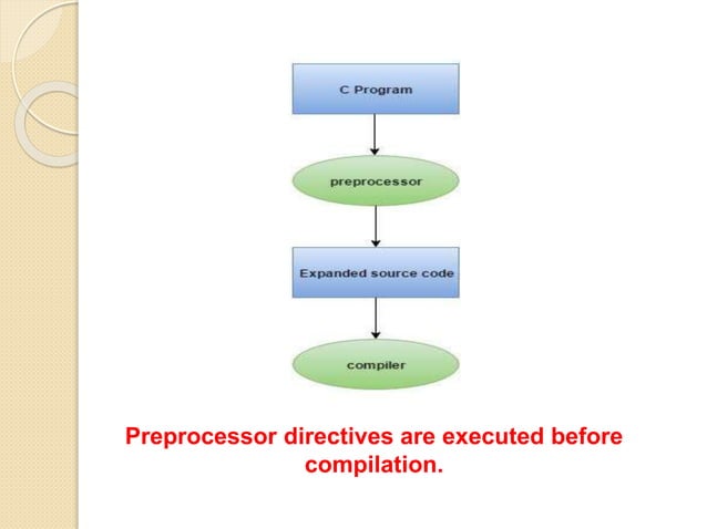 Preprocessor directives in c language