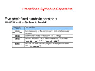 Predefined Symbolic Constants
Five predefined symbolic constants
cannot be used in #define or #undef
Symbolic
constant
Description
__LINE__ The line number of the current source code line (an integer
constant).
__FILE__ The presumed name of the source file (a string).
__DATE__ The date the source file is compiled (a string of the form
"Mmm dd yyyy" such as "Jan 19 2001").
__TIME__ The time the source file is compiled (a string literal of the
form "hh:mm:ss").
 