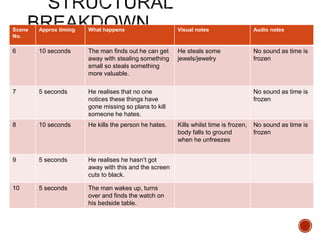 Scene
No.
Approx timing What happens Visual notes Audio notes
6 10 seconds The man finds out he can get
away with stealing something
small so steals something
more valuable.
He steals some
jewels/jewelry
No sound as time is
frozen
7 5 seconds He realises that no one
notices these things have
gone missing so plans to kill
someone he hates.
No sound as time is
frozen
8 10 seconds He kills the person he hates. Kills whilst time is frozen,
body falls to ground
when he unfreezes
No sound as time is
frozen
9 5 seconds He realises he hasn’t got
away with this and the screen
cuts to black.
10 5 seconds The man wakes up, turns
over and finds the watch on
his bedside table.
 