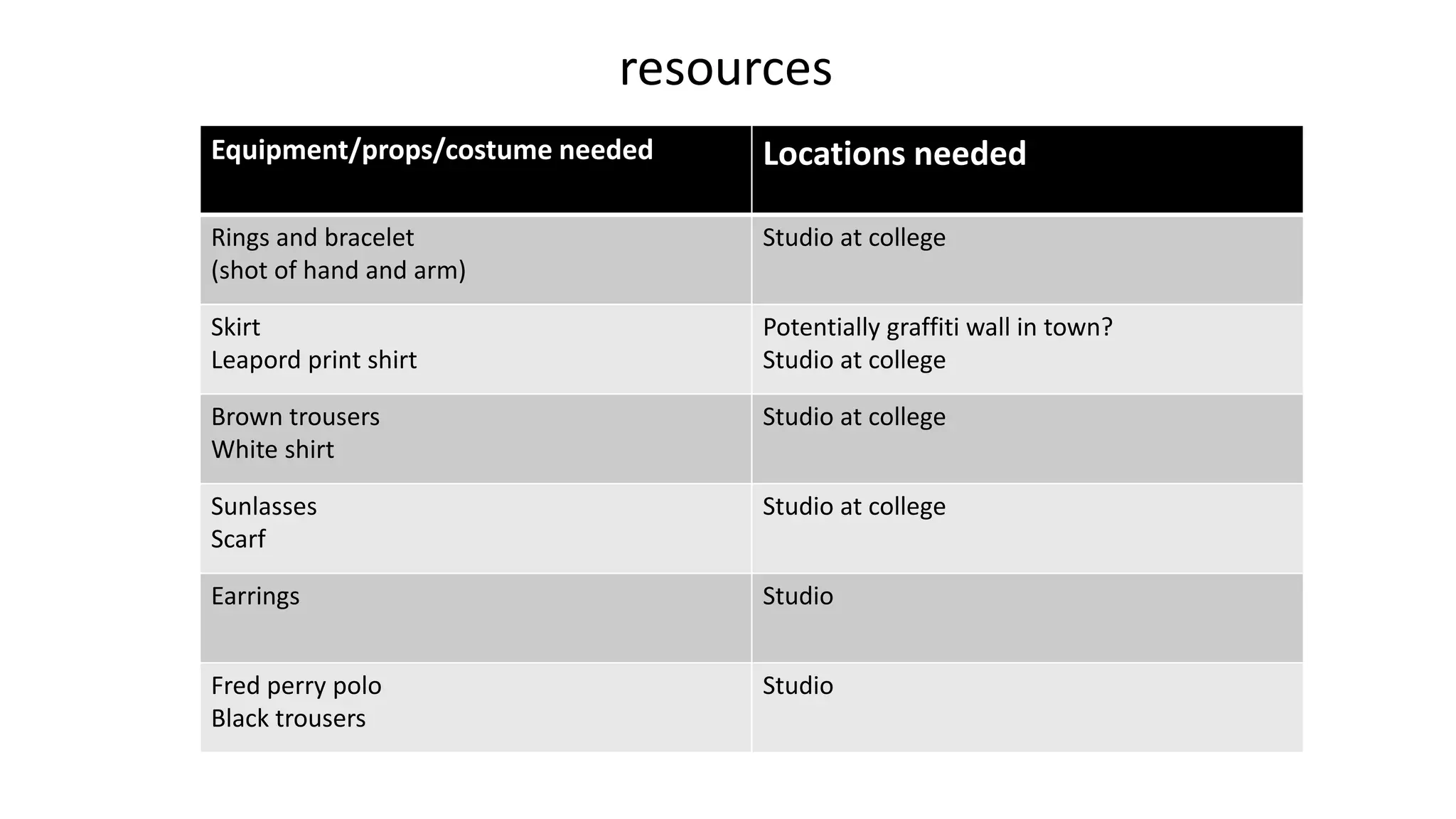 Equipment/props/costume needed Locations needed
Rings and bracelet
(shot of hand and arm)
Studio at college
Skirt
Leapord print shirt
Potentially graffiti wall in town?
Studio at college
Brown trousers
White shirt
Studio at college
Sunlasses
Scarf
Studio at college
Earrings Studio
Fred perry polo
Black trousers
Studio
resources
 