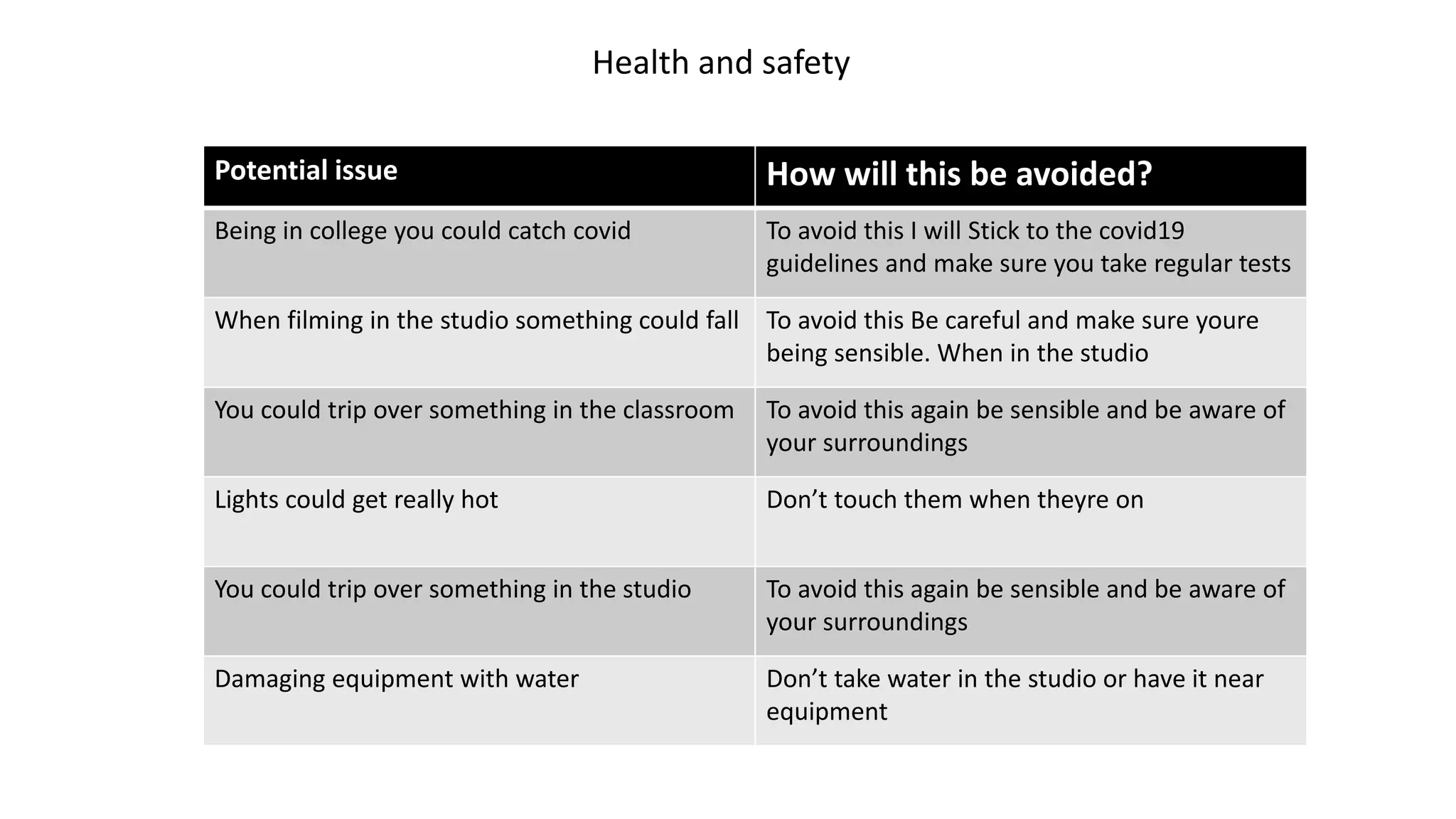 Potential issue How will this be avoided?
Being in college you could catch covid To avoid this I will Stick to the covid19
guidelines and make sure you take regular tests
When filming in the studio something could fall To avoid this Be careful and make sure youre
being sensible. When in the studio
You could trip over something in the classroom To avoid this again be sensible and be aware of
your surroundings
Lights could get really hot Don’t touch them when theyre on
You could trip over something in the studio To avoid this again be sensible and be aware of
your surroundings
Damaging equipment with water Don’t take water in the studio or have it near
equipment
Health and safety
 