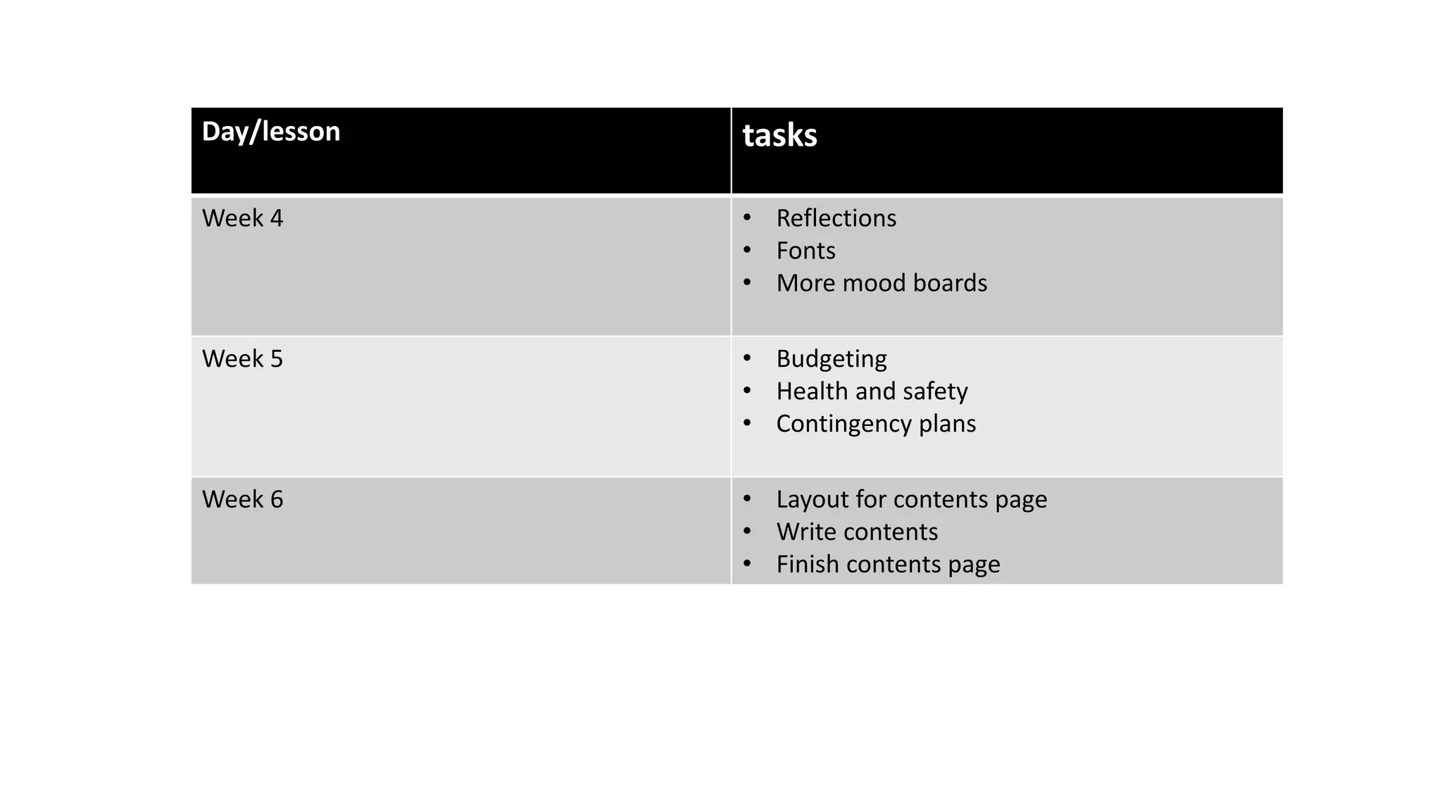 Day/lesson tasks
Week 4 • Reflections
• Fonts
• More mood boards
Week 5 • Budgeting
• Health and safety
• Contingency plans
Week 6 • Layout for contents page
• Write contents
• Finish contents page
 
