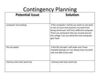 Contingency Planning
Potential Issue Solution
computer not working if the computer I mainly use starts to not work
or has an issue that prevents my work from
being continued I will find a different computer.
There are computers that are unused around
the college I can use whist the main computer
gets fixed
file corrupted if the file corrupts I will make sure I have
multiple backups so I can always have my work
safe and able to be used
memory stick lost/ work lost memory stick lost/ work lost
 