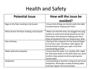 Health and Safety
Potential Issue How will the issue be
avoided?
Bags on the floor creating a trip hazard. Ensure that all bags are stored under the table
to avoid anyone tripping over them.
Wires all over the floor creating a trip hazard. Make sure that the wires are plugged into plug
sockets to avoid wires being spread across the
floor/room and someone tripping over them.
Keep all equipment that are using at your desk.
Eyes straining. Staring at the computer for too long will begin
to hurt your eyes. Therefore, take regular 20
minute breaks to give your eyes a rest from
concentrating so hard.
Water spilt onto computer. Ensure that the water is in a bottle with a tight
lid. Only have water on the desk when you want
to drink. Step outside to drink anything else
except water.
Headaches. Concentrating so hard for a long time will cause
headaches. Remember to keep drinking water
and have regular 20 minute breaks.
 