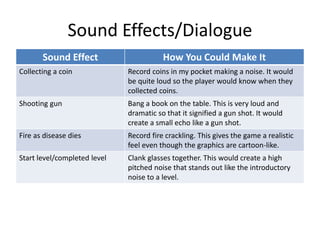 Sound Effects/Dialogue
Sound Effect How You Could Make It
Collecting a coin Record coins in my pocket making a noise. It would
be quite loud so the player would know when they
collected coins.
Shooting gun Bang a book on the table. This is very loud and
dramatic so that it signified a gun shot. It would
create a small echo like a gun shot.
Fire as disease dies Record fire crackling. This gives the game a realistic
feel even though the graphics are cartoon-like.
Start level/completed level Clank glasses together. This would create a high
pitched noise that stands out like the introductory
noise to a level.
 